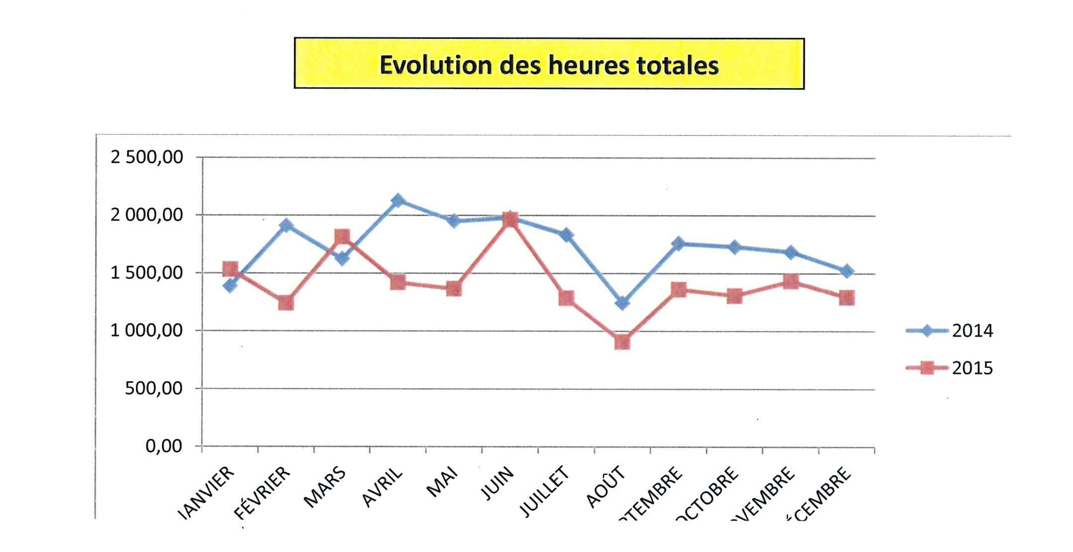 graphique evolution heures 2014 2015